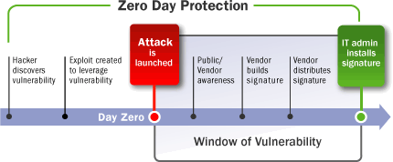 Watchguard Zero Day Protection Firewall o Cortafuegos dia cero proteccion contra amenazas nuevas y desconocidas durante la ventana de vulnerabilidad Watchguard Zero Day Protection Firewall o Cortafuegos dia cero proteccion contra amenazas nuevas y desconocidas durante la ventana de vulnerabilidad